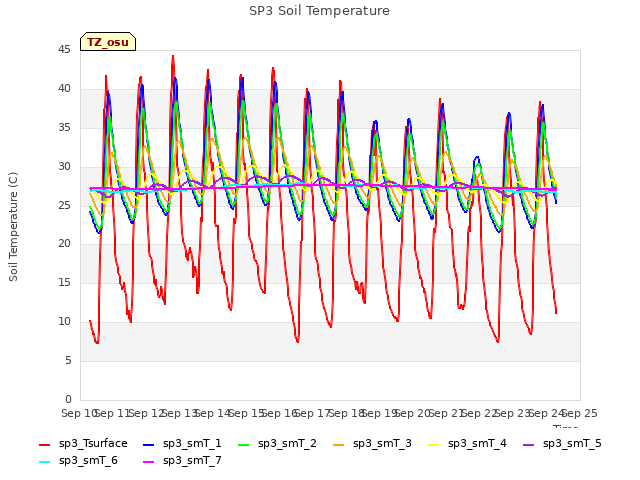 plot of SP3 Soil Temperature