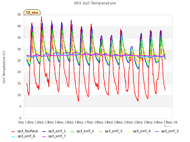 plot of SP3 Soil Temperature