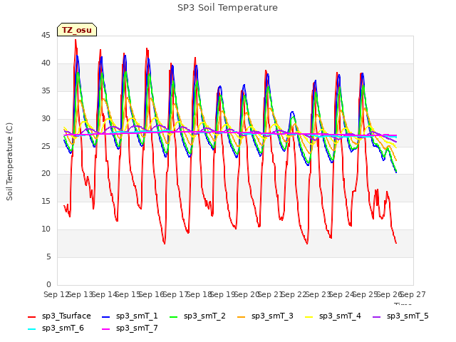 plot of SP3 Soil Temperature