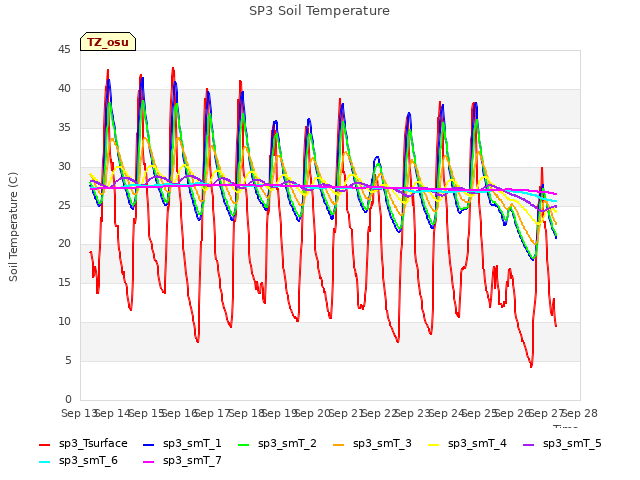 plot of SP3 Soil Temperature