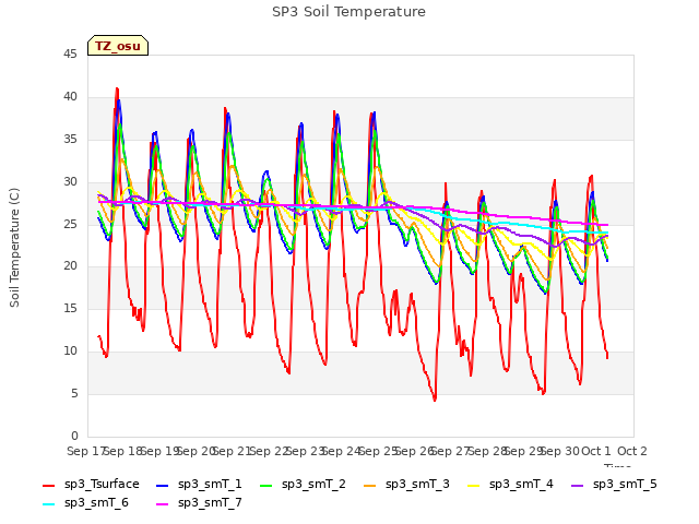 plot of SP3 Soil Temperature