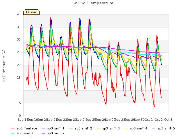 plot of SP3 Soil Temperature