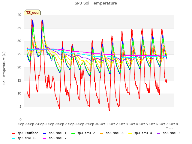 plot of SP3 Soil Temperature