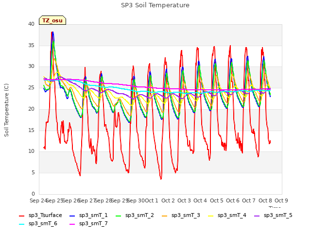 plot of SP3 Soil Temperature