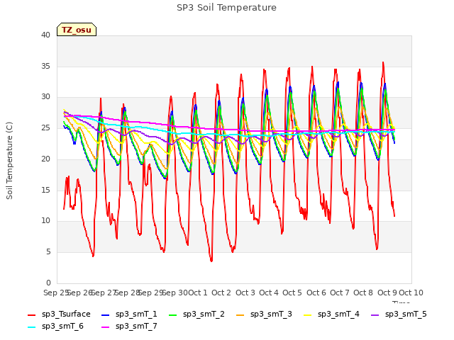 plot of SP3 Soil Temperature