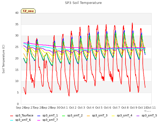 plot of SP3 Soil Temperature