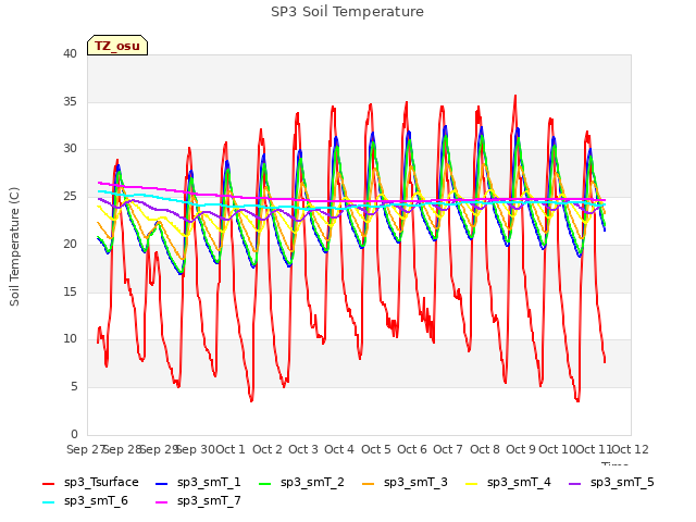 plot of SP3 Soil Temperature