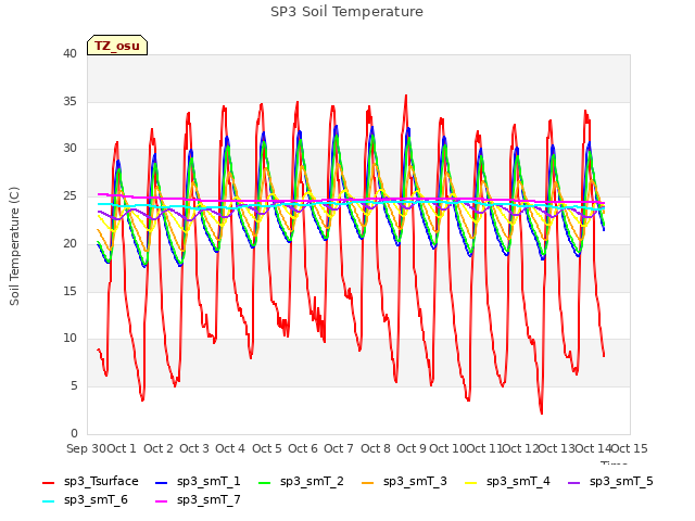 plot of SP3 Soil Temperature