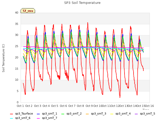 plot of SP3 Soil Temperature