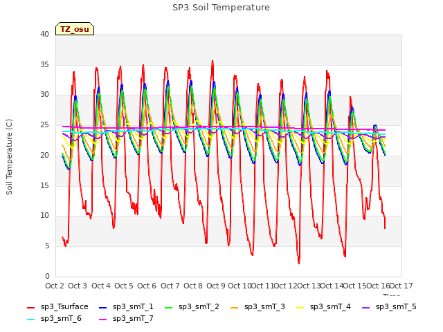 plot of SP3 Soil Temperature