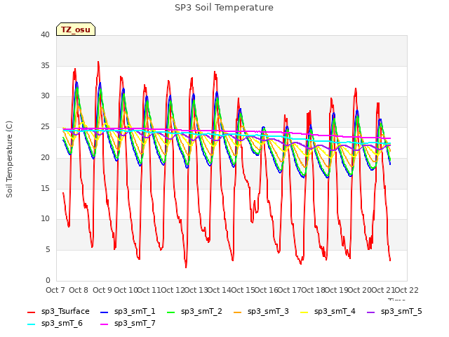 plot of SP3 Soil Temperature