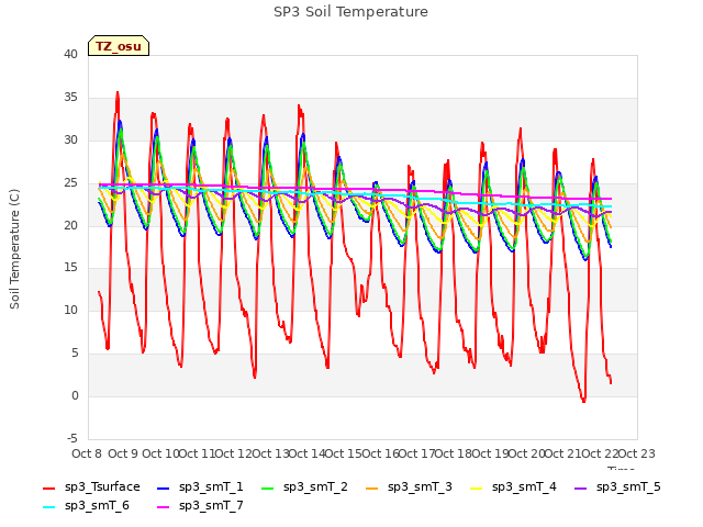 plot of SP3 Soil Temperature