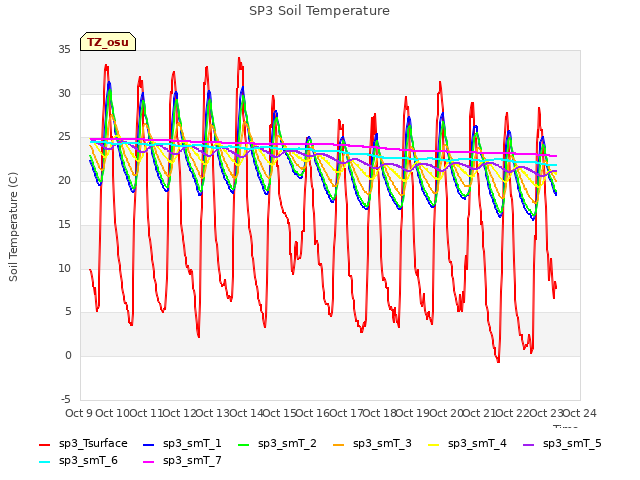 plot of SP3 Soil Temperature