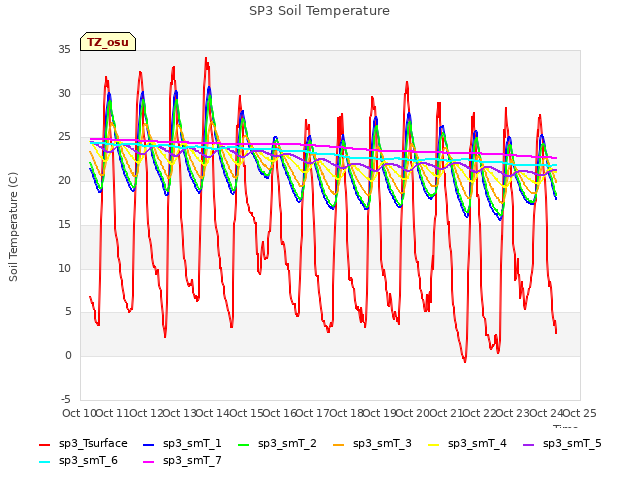 plot of SP3 Soil Temperature