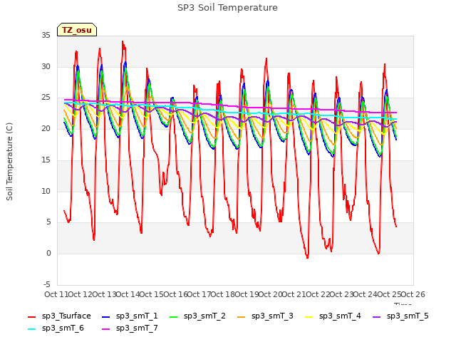 plot of SP3 Soil Temperature