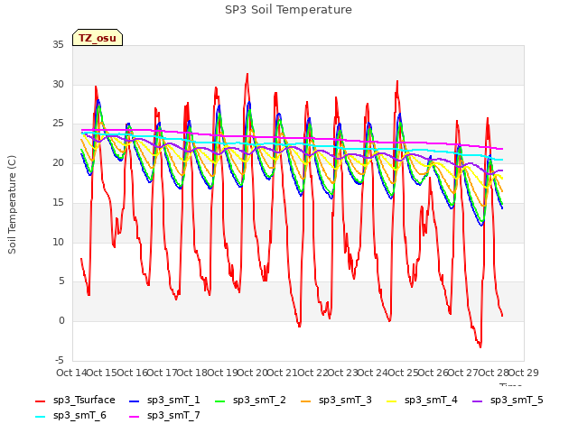 plot of SP3 Soil Temperature