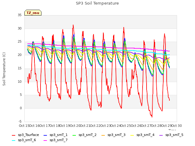 plot of SP3 Soil Temperature