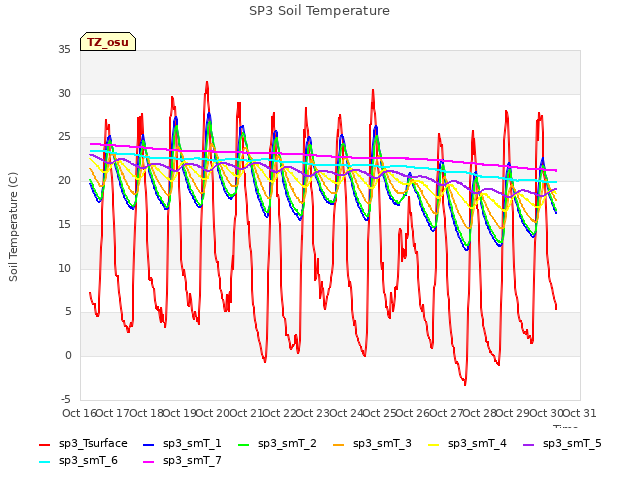 plot of SP3 Soil Temperature