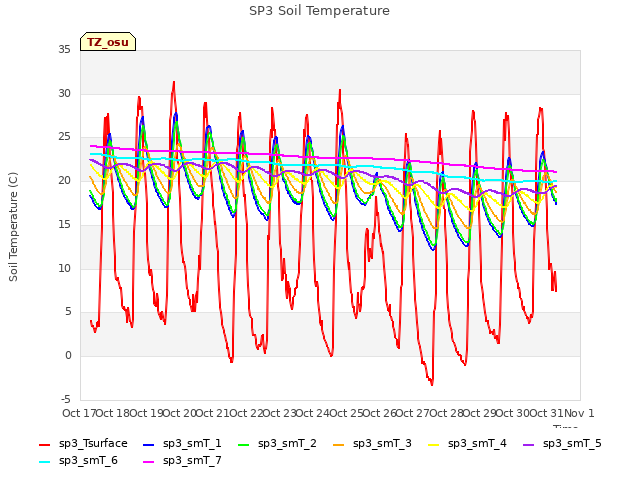 plot of SP3 Soil Temperature