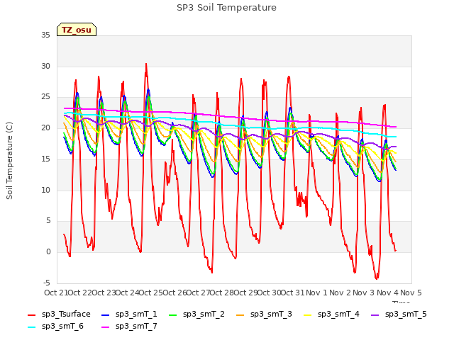 plot of SP3 Soil Temperature