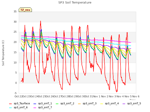 plot of SP3 Soil Temperature