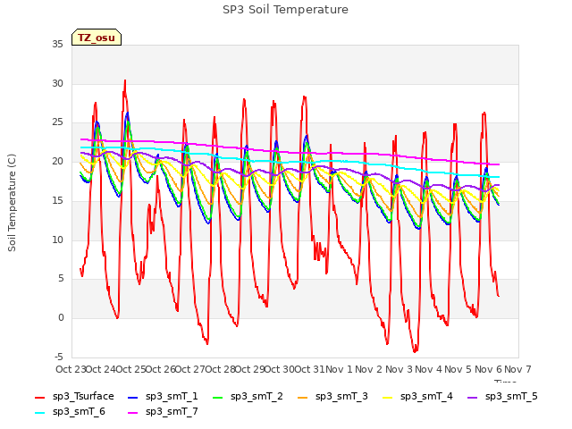 plot of SP3 Soil Temperature