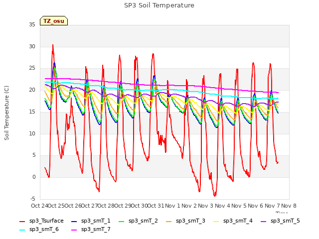 plot of SP3 Soil Temperature