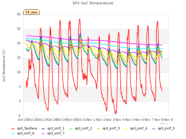 plot of SP3 Soil Temperature