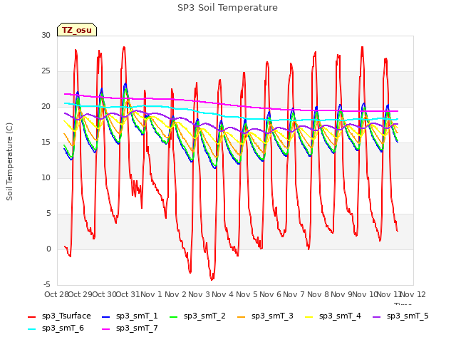 plot of SP3 Soil Temperature