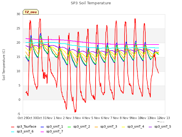 plot of SP3 Soil Temperature