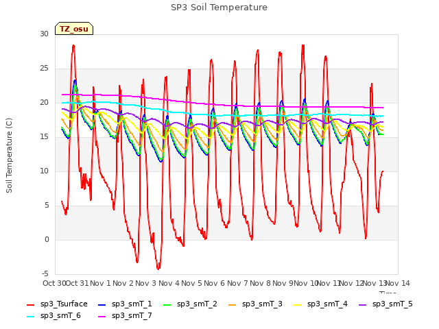 plot of SP3 Soil Temperature