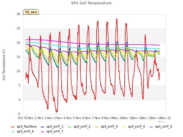 plot of SP3 Soil Temperature