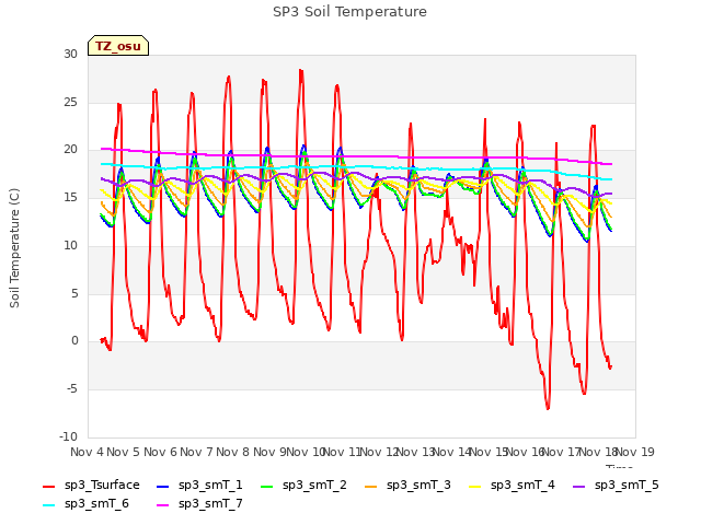 plot of SP3 Soil Temperature