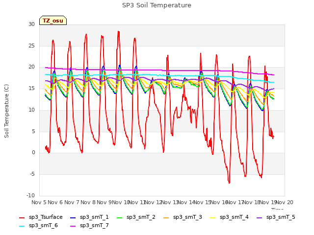 plot of SP3 Soil Temperature