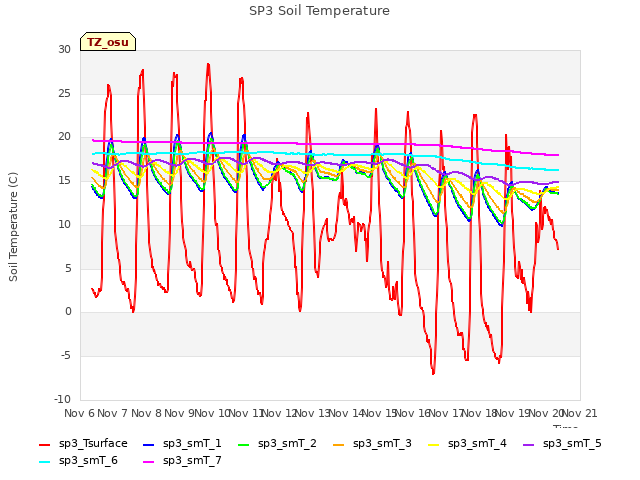 plot of SP3 Soil Temperature