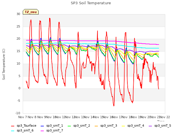 plot of SP3 Soil Temperature