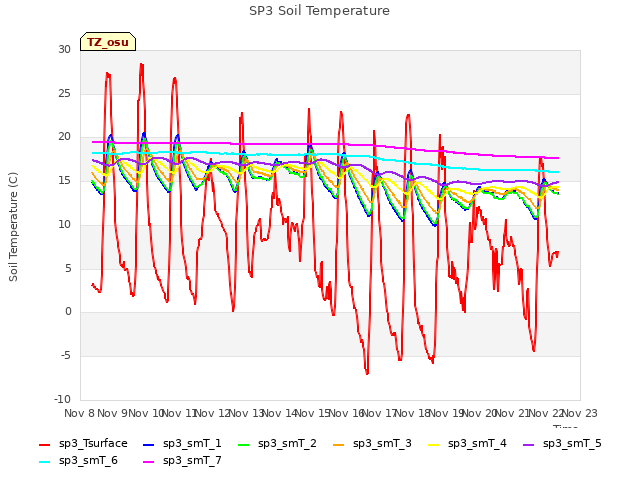 plot of SP3 Soil Temperature