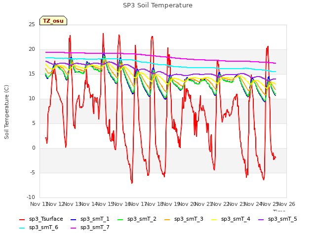 plot of SP3 Soil Temperature