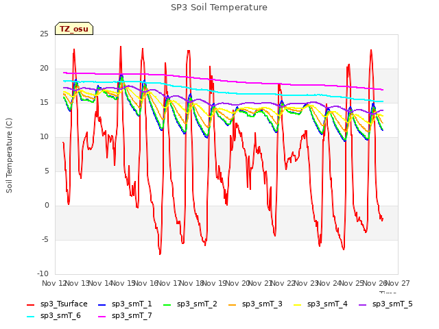 plot of SP3 Soil Temperature