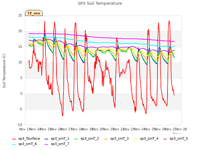 plot of SP3 Soil Temperature