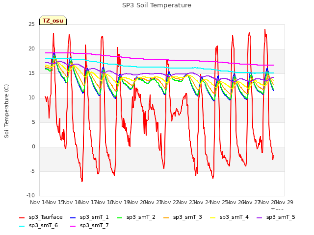 plot of SP3 Soil Temperature