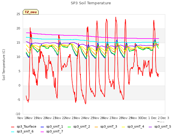 plot of SP3 Soil Temperature