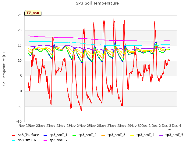 plot of SP3 Soil Temperature