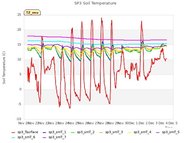 plot of SP3 Soil Temperature