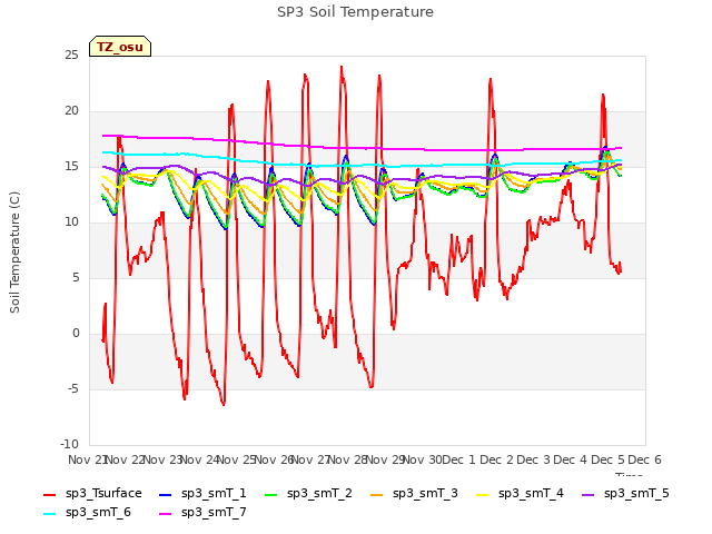 plot of SP3 Soil Temperature