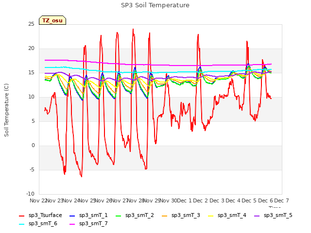 plot of SP3 Soil Temperature