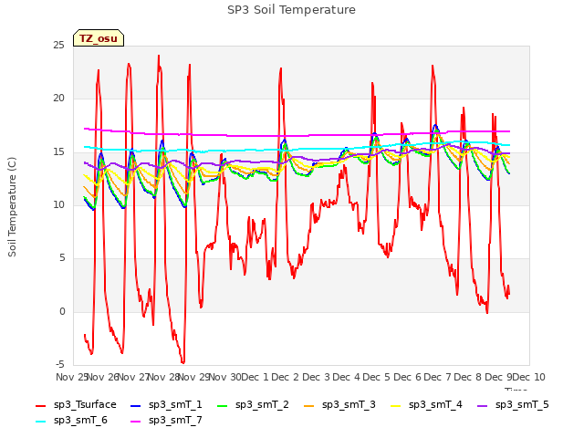 plot of SP3 Soil Temperature