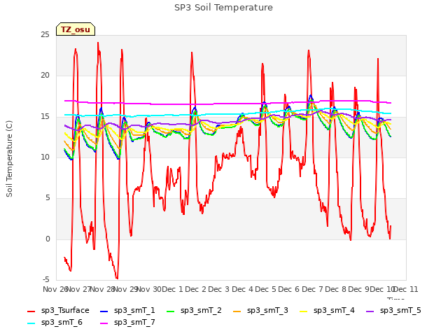 plot of SP3 Soil Temperature