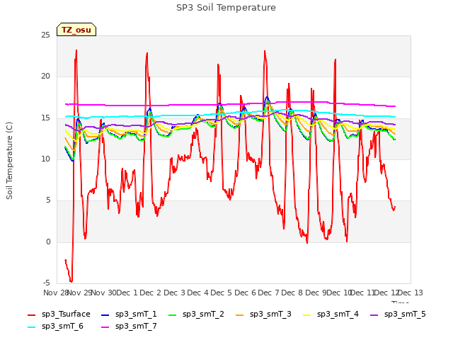 plot of SP3 Soil Temperature