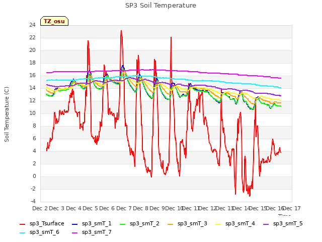 plot of SP3 Soil Temperature